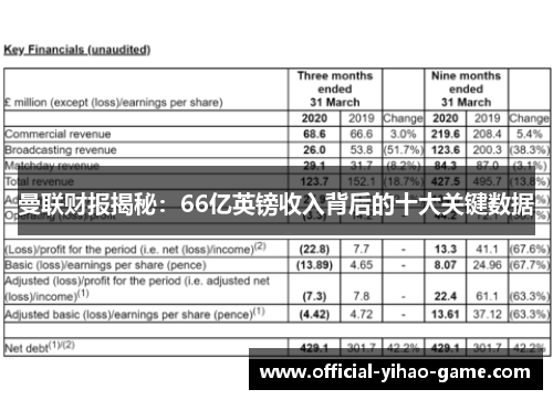 曼联财报揭秘：66亿英镑收入背后的十大关键数据